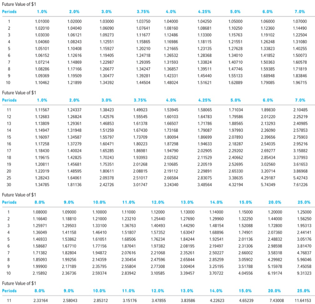 2 3 4 5 6 0.99010 1.97040 2.94099 3.90197 4.85343 5.79548 6.72819