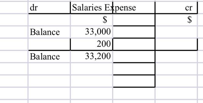 Determining Adjusting Entries, Posting to T Accounts, and Preparing an Adjusted Trial