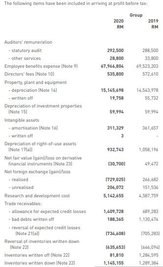5 6 Revenue Cost of sales/services rendered Gross profit Other income Administrative