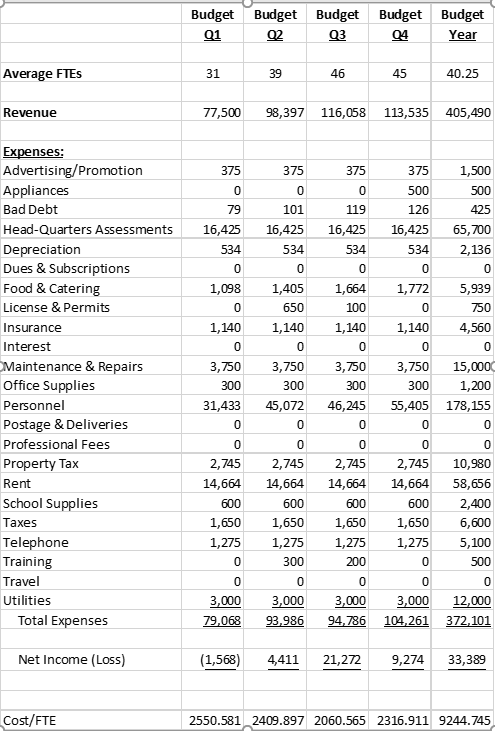 Use the high-low method to determine the variable cost rate/FTE student, and
