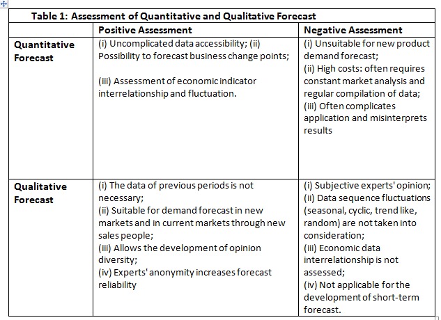 Market Demand Forecast Method Selection and Application: A Case Study in Hero