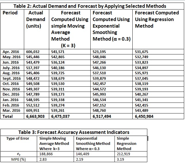 MotoCorp Ltd. D K ChoudhuryAbstract:In this dynamic era, the market is very