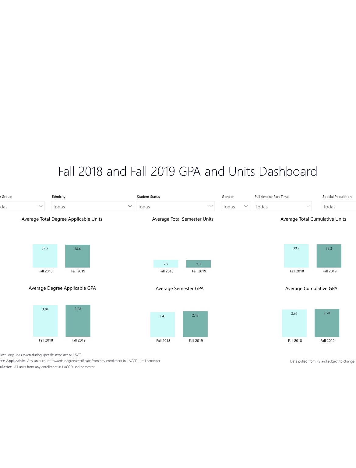 Let's look at this Fall 2018 & Fall 2019 GPA dashboard. It