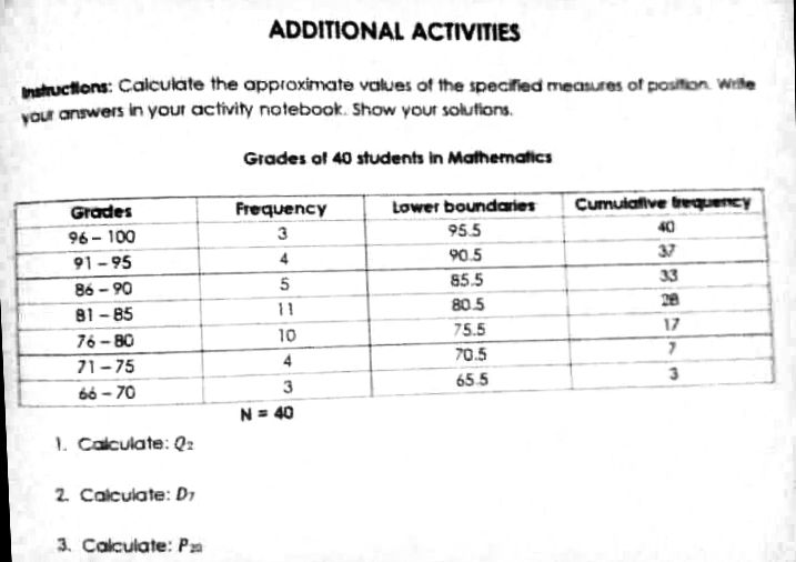 Lower boundaries Cumulative frequency 96 - 100 3 95.5 & 40 91