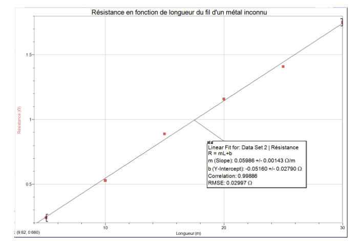 Hello, please answer and explain : Resistance en fonction de longueur du