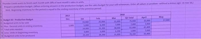 Thunder Creek Company is preparing budgets for the forst quarter of 2018.
