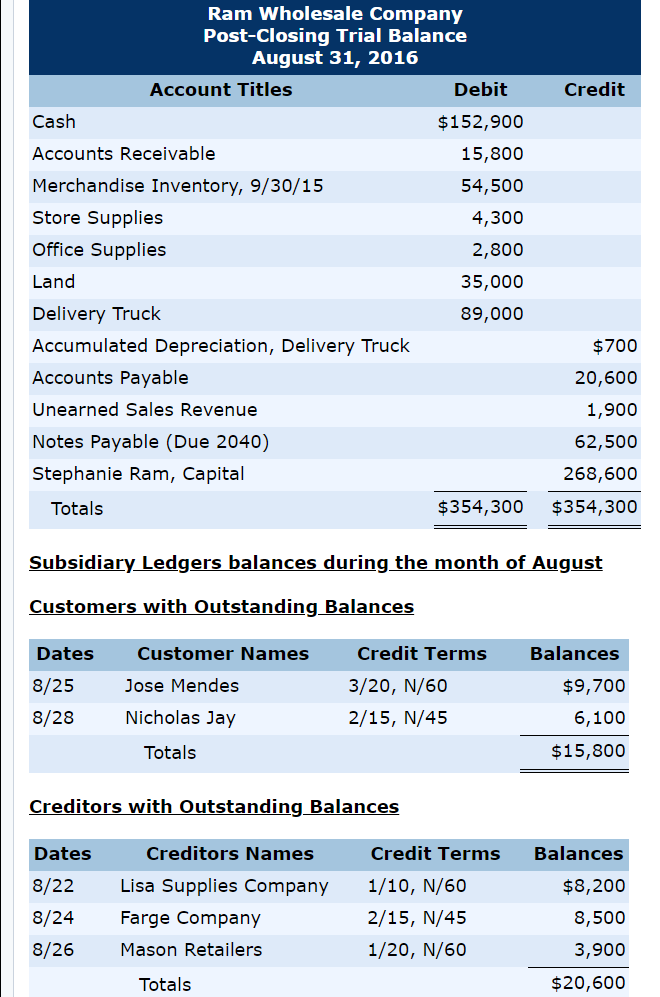 On August 1, 2016, Stephanie Ram, a sole proprietor, started a new