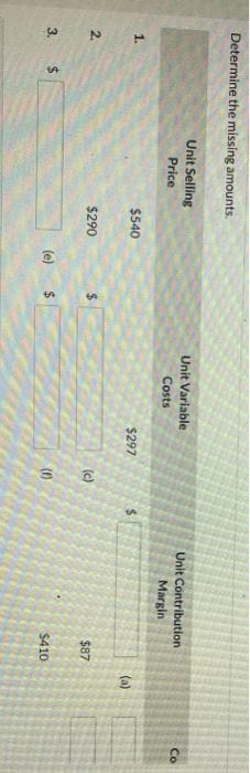  Determine the missing amounts. Unit Selling Price Unit Variable Costs Unit