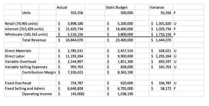 using the info please create a flexible budget Actual Static Budget 500,000