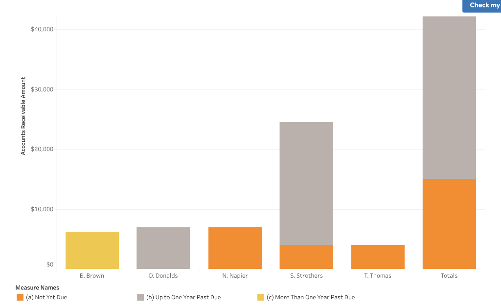 Analysis LO 6-2 Blue Skies Equipment Company uses the aging approach to