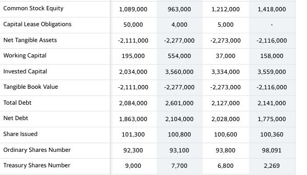 1,565,000 1,565,000 1,300,000 2,053,000 1,868,000 Operating Revenue 1,125,000 1,125,000 846,000 1,298,000 1,167,000