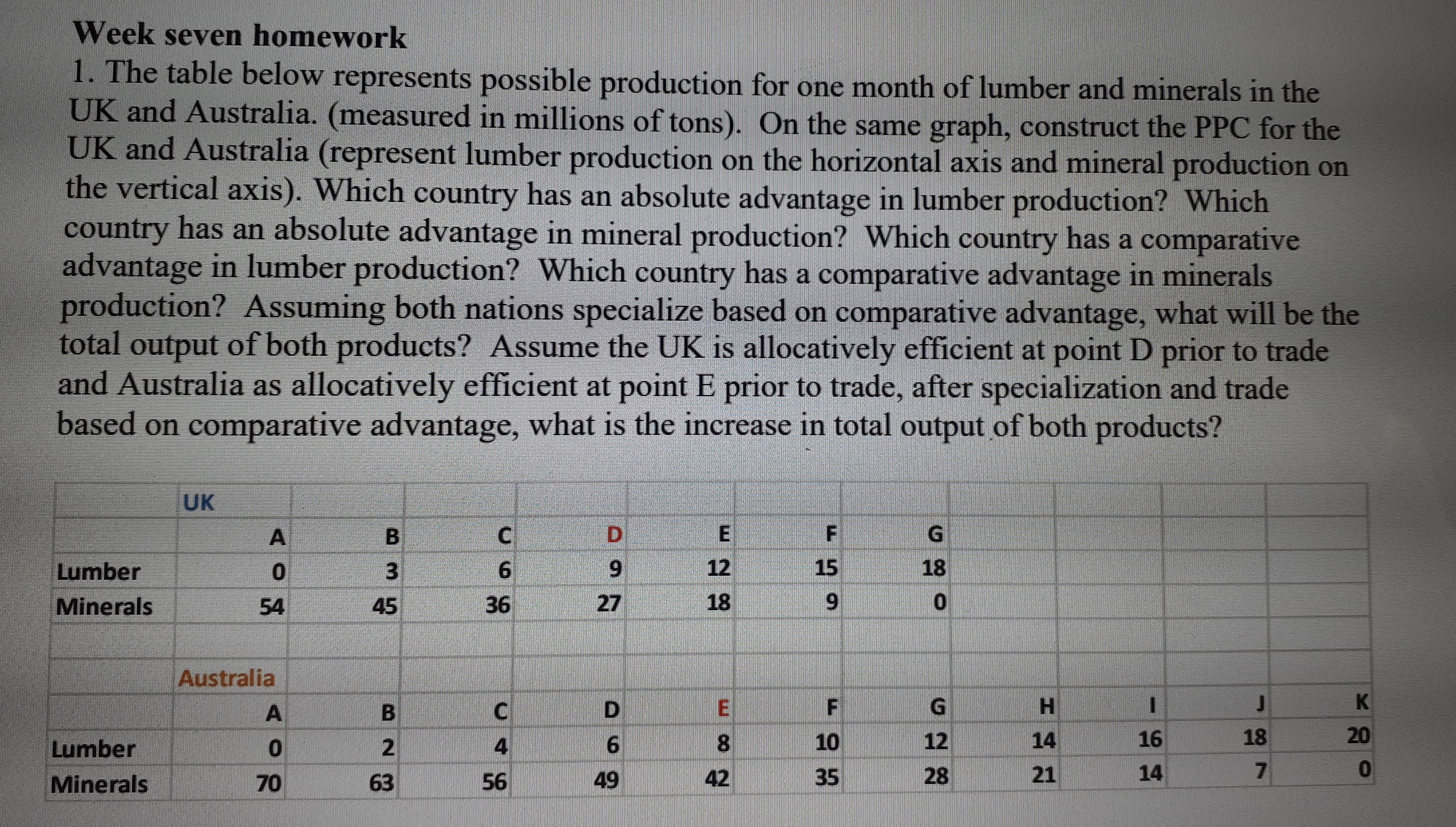 Week seven homework 1. The table below represents possible production for