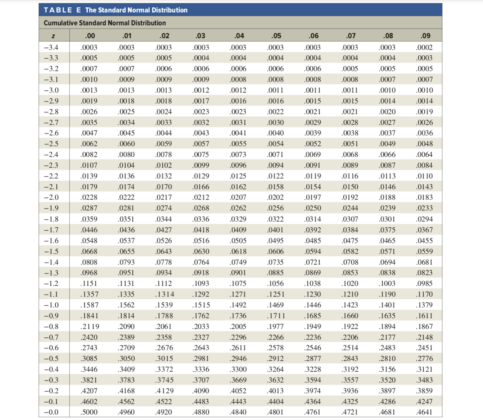  TABLE E The Standard Normal Distribution Cumulative Standard Normal Distribution .0