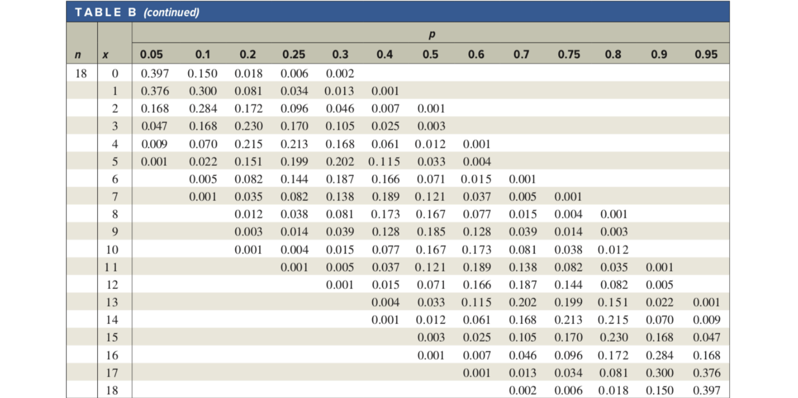 TABLE B (continued) P n X 0.05 0.1 0.2 0.25 0.3