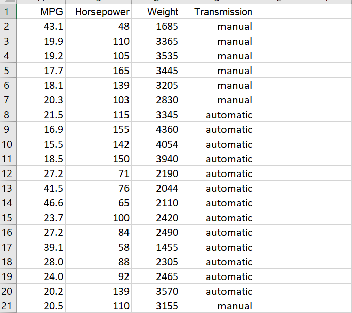 in miles per gallon (mpg) based on the horsepower of its engine,
