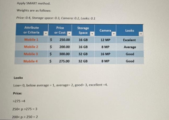  Apply SMART method. Weights are as follows: Price: 0.4, Storage space: