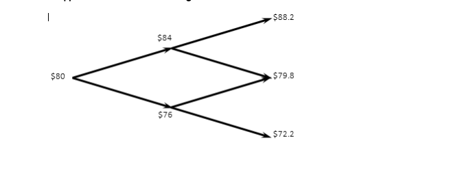 a call option on a stock with the following price projections. The