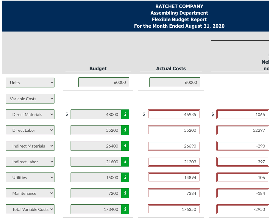 nor Unfavorable Manufacturing Costs Budget Actual Variable costs Direct materials $49,600 $