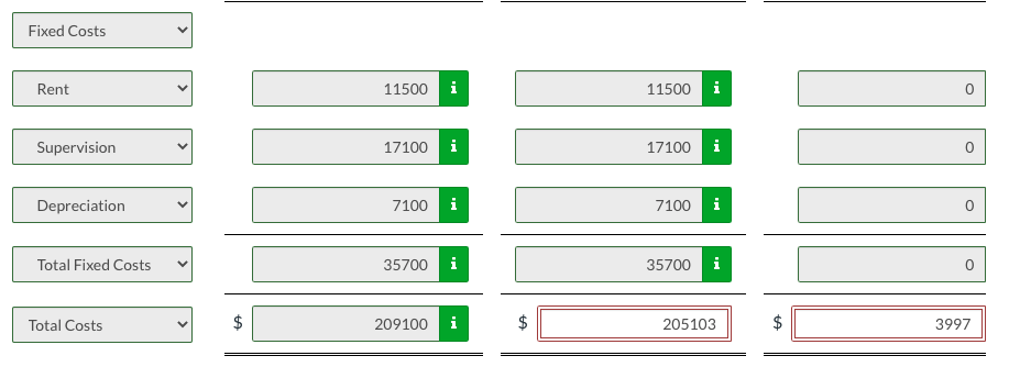 48,500 $1,100 Favorable Direct labor 57,040 54,040 3,000 Favorable Indirect materials 27,280