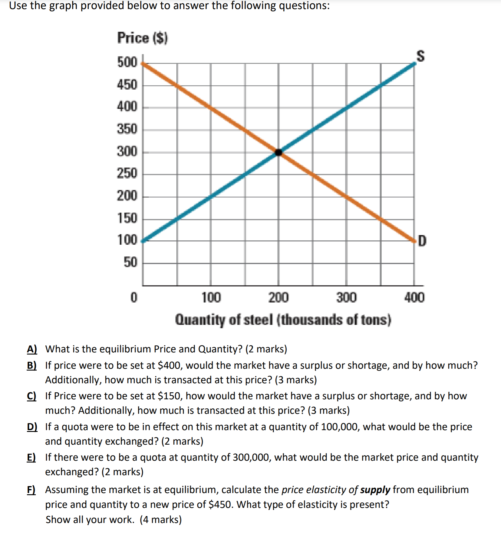 MicroEconomics University Level Use the graph provided below to answer the following