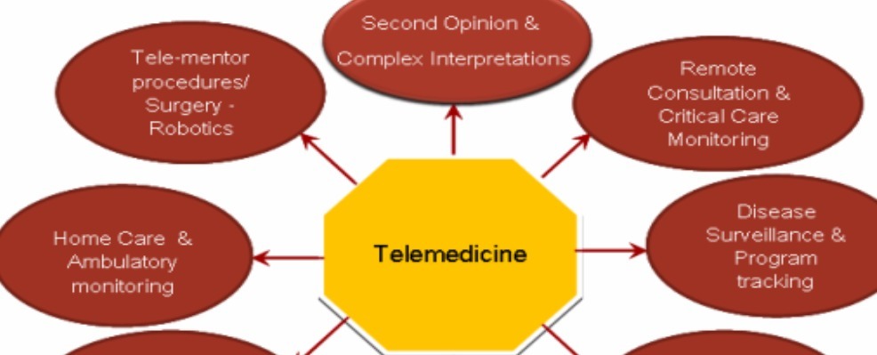  Second Opinion & Tele-mentor Complex Interpretations procedures/ Remote Surgery Consultation &