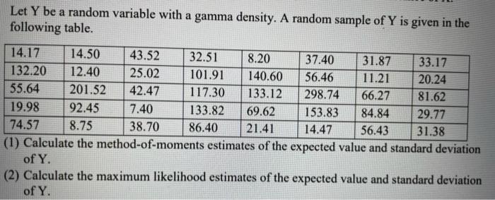 Please solve Let Y be a random variable with a gamma density.