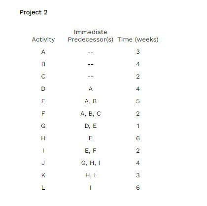 early start, early finish and late start, late finish for each activity.