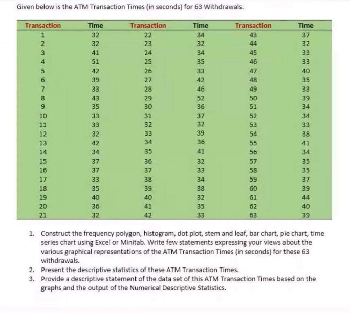 Construct the frequency polygon, histogram, dot plot, stem and leaf, bar chart,