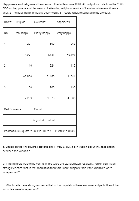 sample and for which happiness and gender would be independent.Happiness and gender