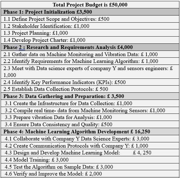 Total Project Budget is $50,000 Phase 1: Project Initialization $3,500 1.1