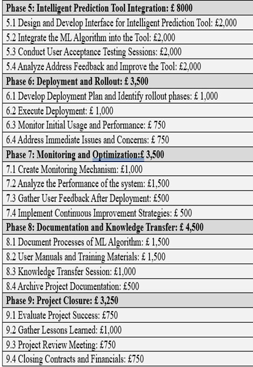 Define Project Scope and Objectives: $500 1.2 Stakeholder Identification: $1,000 1.3 Project