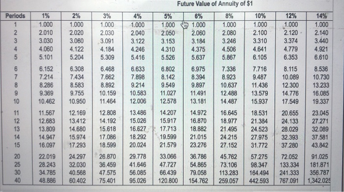 table.) (Click the icon to view the present value annuity factor table.)