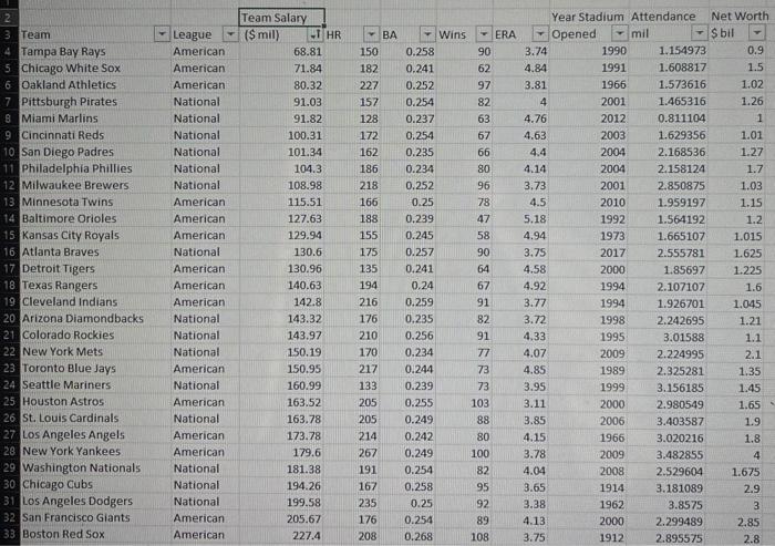  Using the variable salary, create a box plot. Are there any
