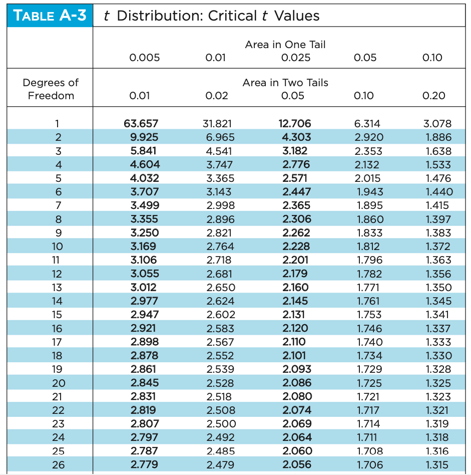 Tail 0.025 Degrees of Area in Two Tails Freedom 0.01 0.02 0.05