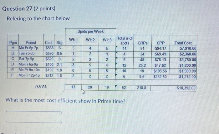 730 GRPS for $65,000. Show answer as $000.00 Question 27 (2 points)