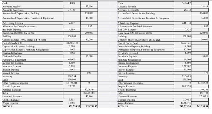 the following for Arti so she can better understand the financial performance