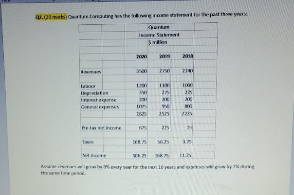  02. (20 marks) Quantum Computing has the following income statement for