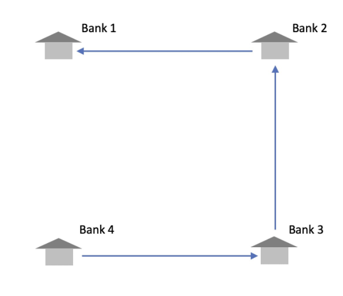  The arrows represent exposure. For instance, bank 2 is exposed to