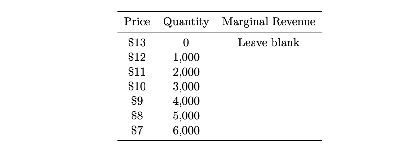 Consider a monopolist that faces the demand schedule given below. a) (1