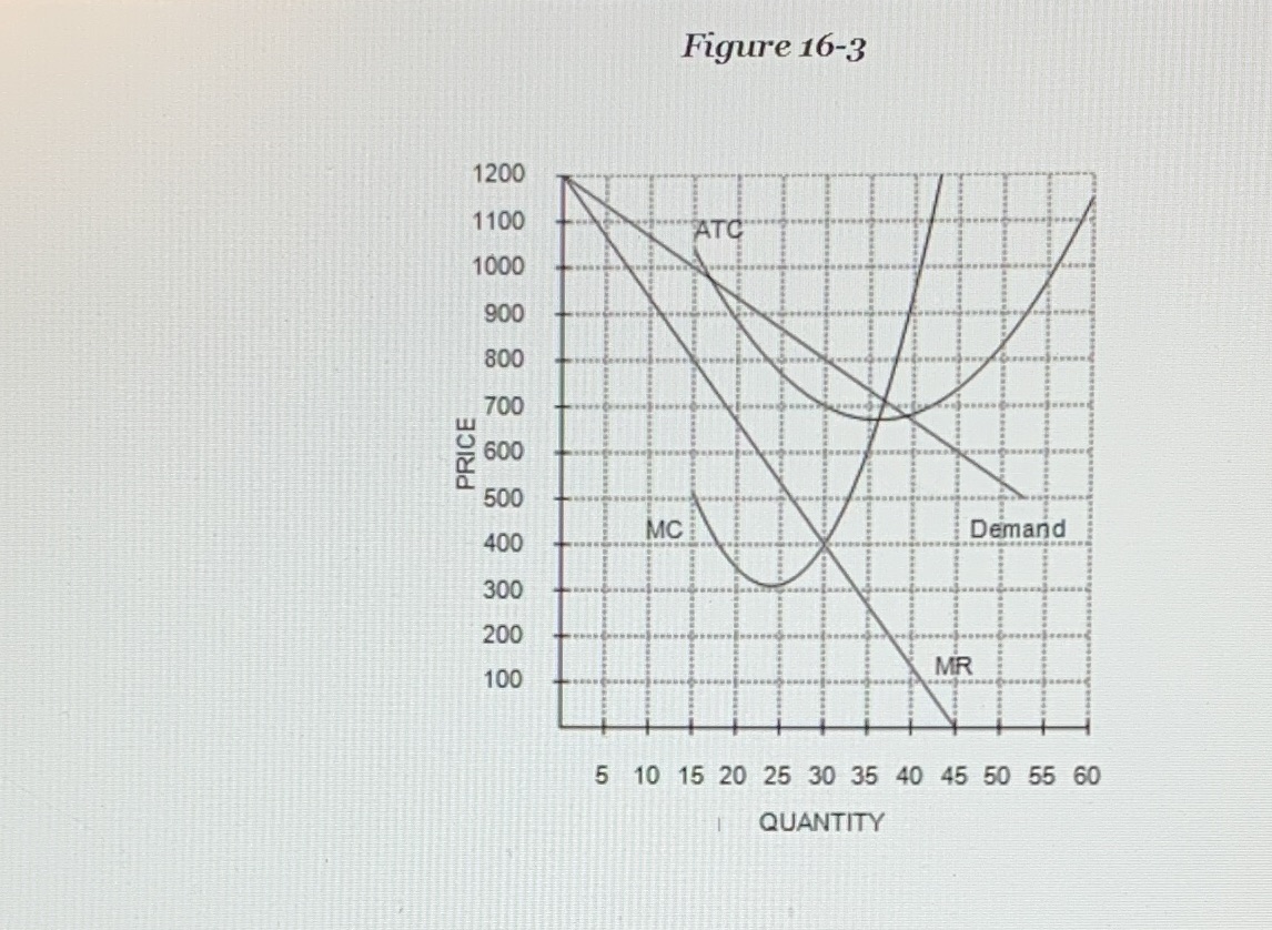 At the profit maximizing, or loss minimizing, output level, how many units
