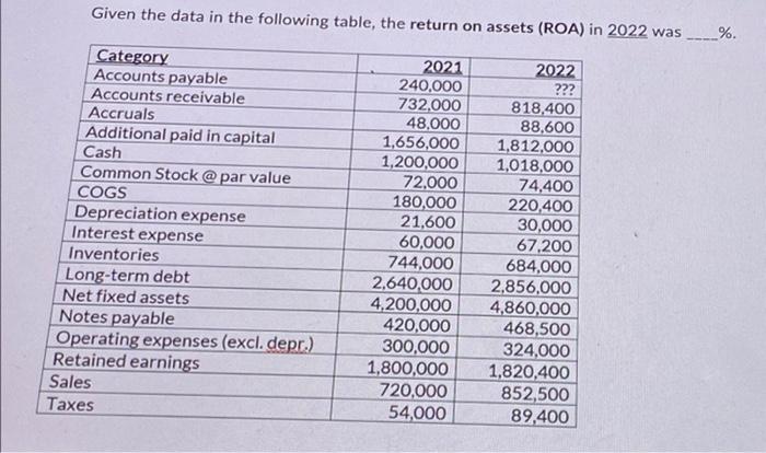Given the data in the following table, the return on assets (ROA)