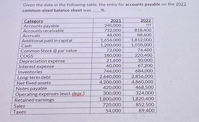 Given the data in the following table, the entry for accounts payable