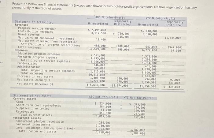  Presented below are financial statements (except cash flows) for two not-for-profit