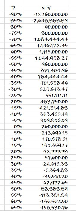 Return and NPV pairs are given for a project. Which of the