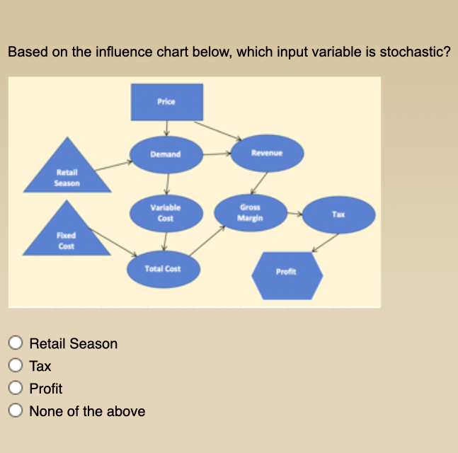 Based on the influence chart below, which input variable is stochastic?