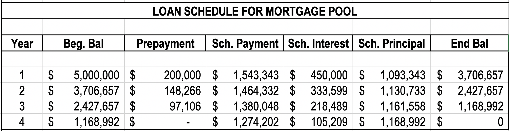 Consider the following amortization table for a 4 year fully amortizing fixed