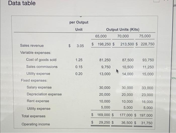 actual operating income was as follows: (Click the icon to view the