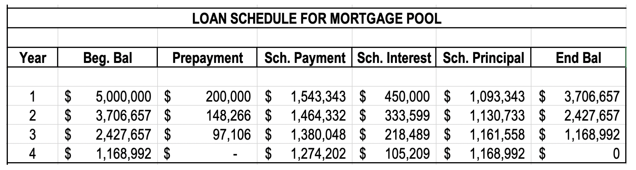 Consider the following amortization table for a 4 year fully amortizing
