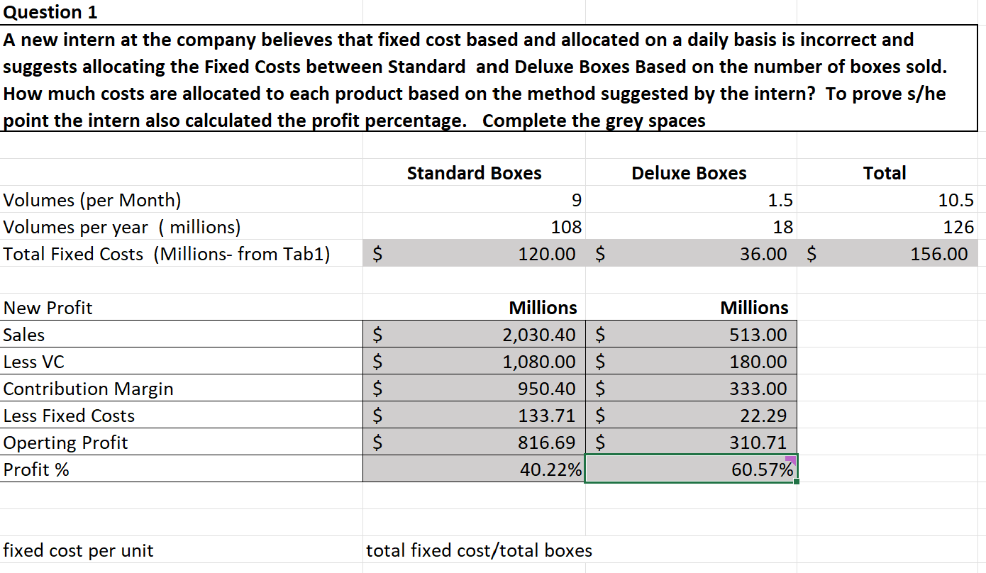 the profits made for each product type. Explain in your report why