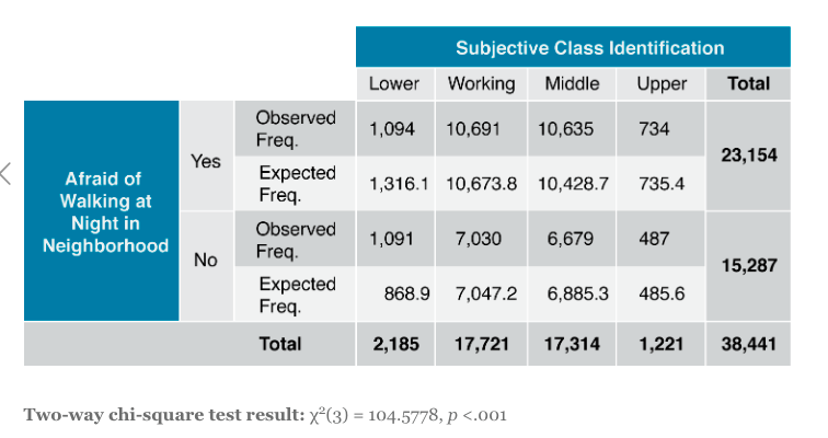 1) True or false: Statistically, we can not conclude that the proportions